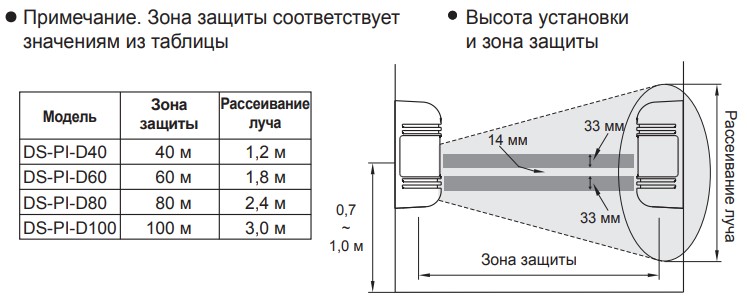 Зависимость зоны защиты от высоты установки оптических извещателей Hikvision 